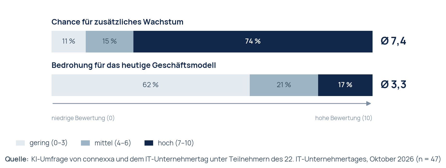 Chance vs. Bedrohung durch KI: 74 % sehen hohe Chance, 17 % hohe Bedrohung