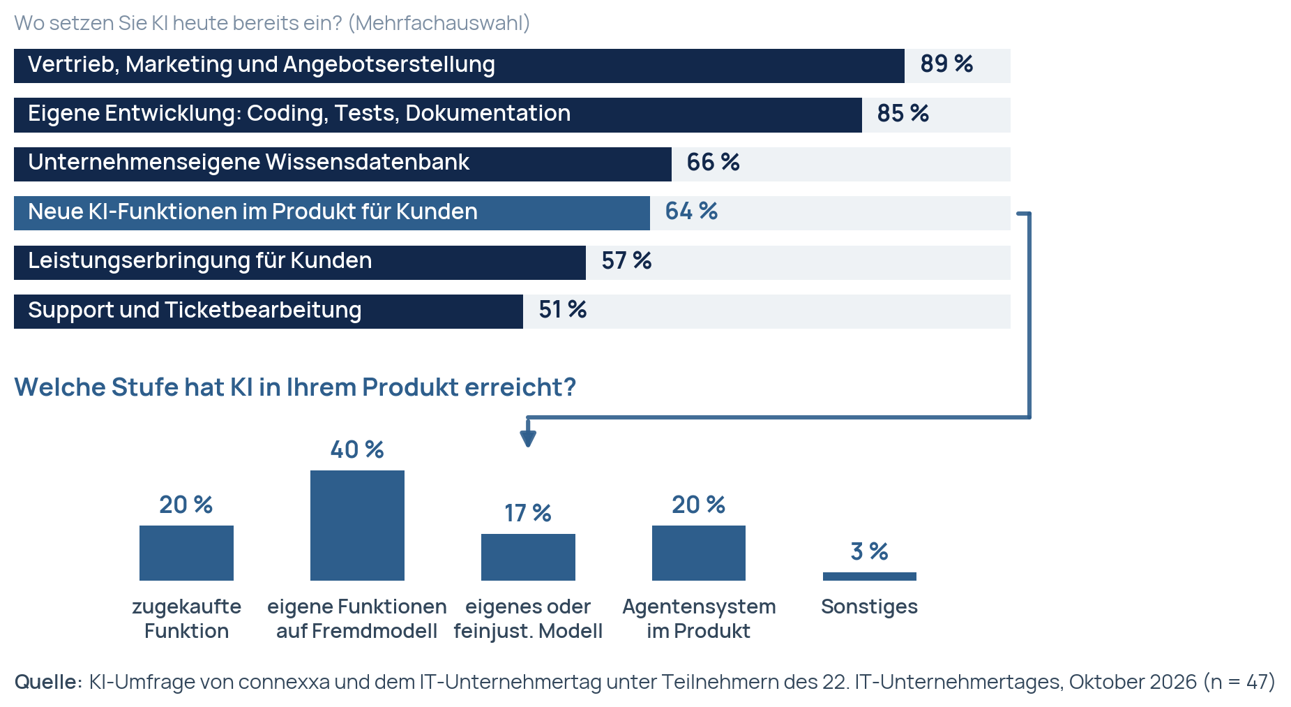 KI-Einsatzfelder und erreichte Stufe im Produkt
