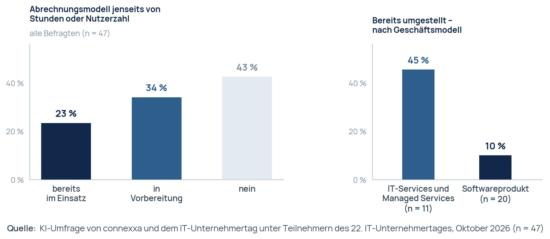 Abrechnungsmodell jenseits von Stunden oder Nutzerzahl, gesamt und nach Geschäftsmodell