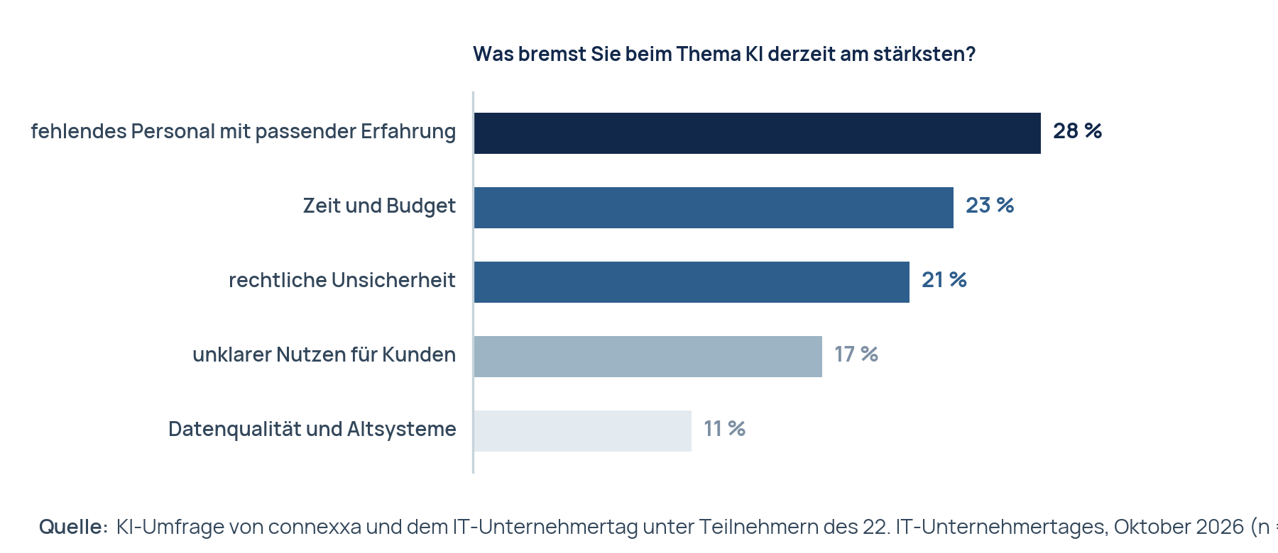 Was bremst beim Thema KI am stärksten